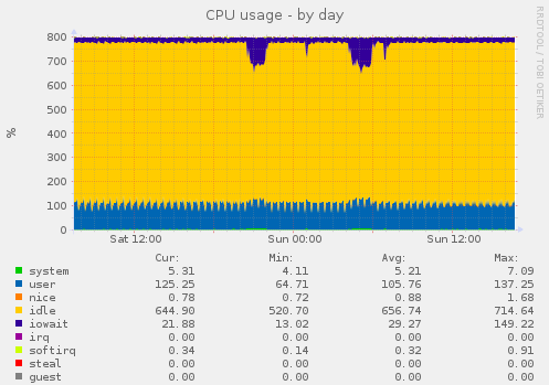 Munin CPU graph