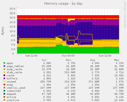 Munin memory graph