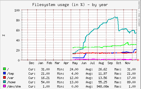 Munin disk usage graph